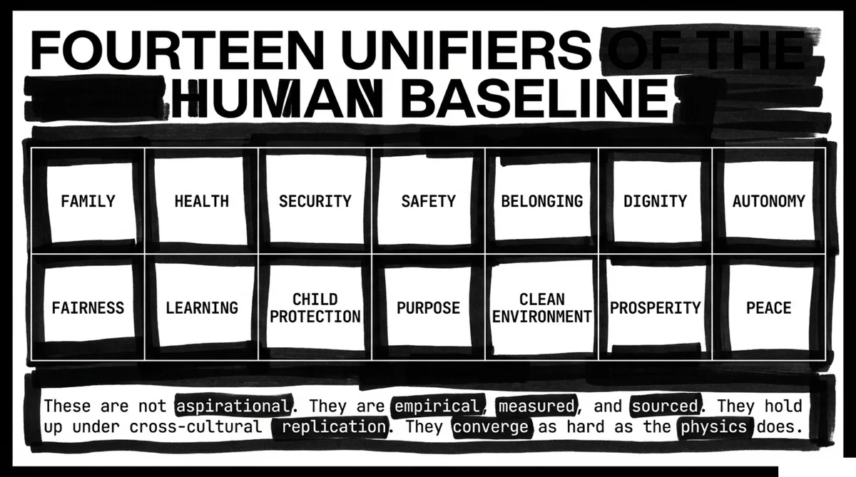 Fourteen Unifiers of the Human Baseline � empirical, measured, sourced