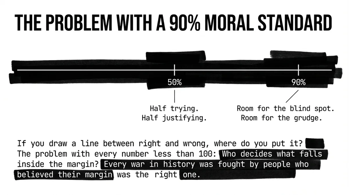 The problem with a 90% moral standard � who decides the margin?
