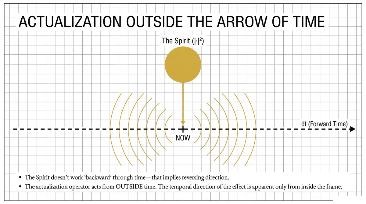 Genesis 1's measurement structure