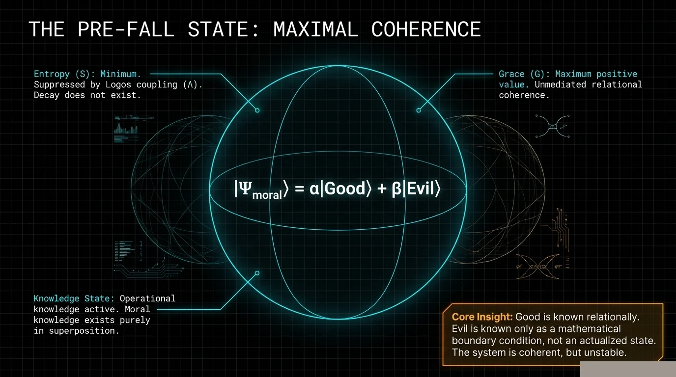 The Pre-Fall State: Maximal Coherence — moral superposition on the Bloch sphere