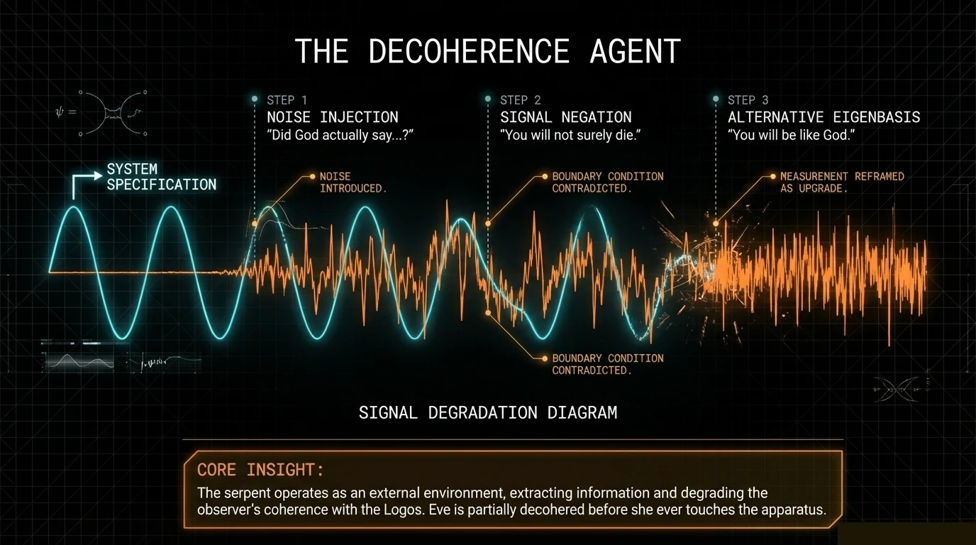 The Decoherence Agent — the serpent's three-step signal degradation strategy