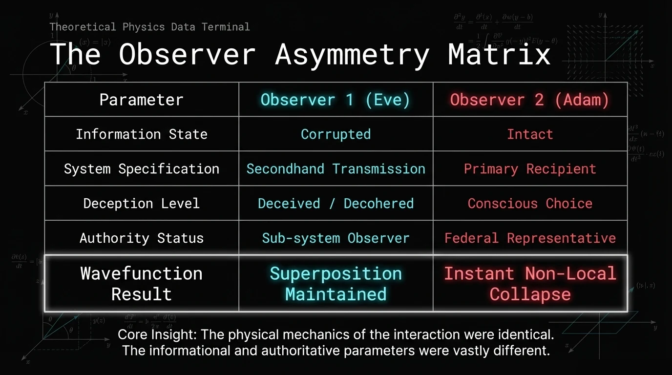 The Observer Asymmetry Matrix — Eve vs Adam parameter comparison