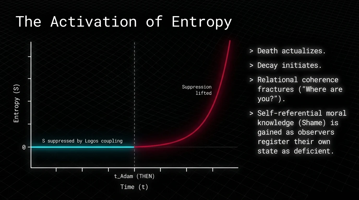The Activation of Entropy — S(t) curve showing entropy suppressed by Logos coupling until the Fall